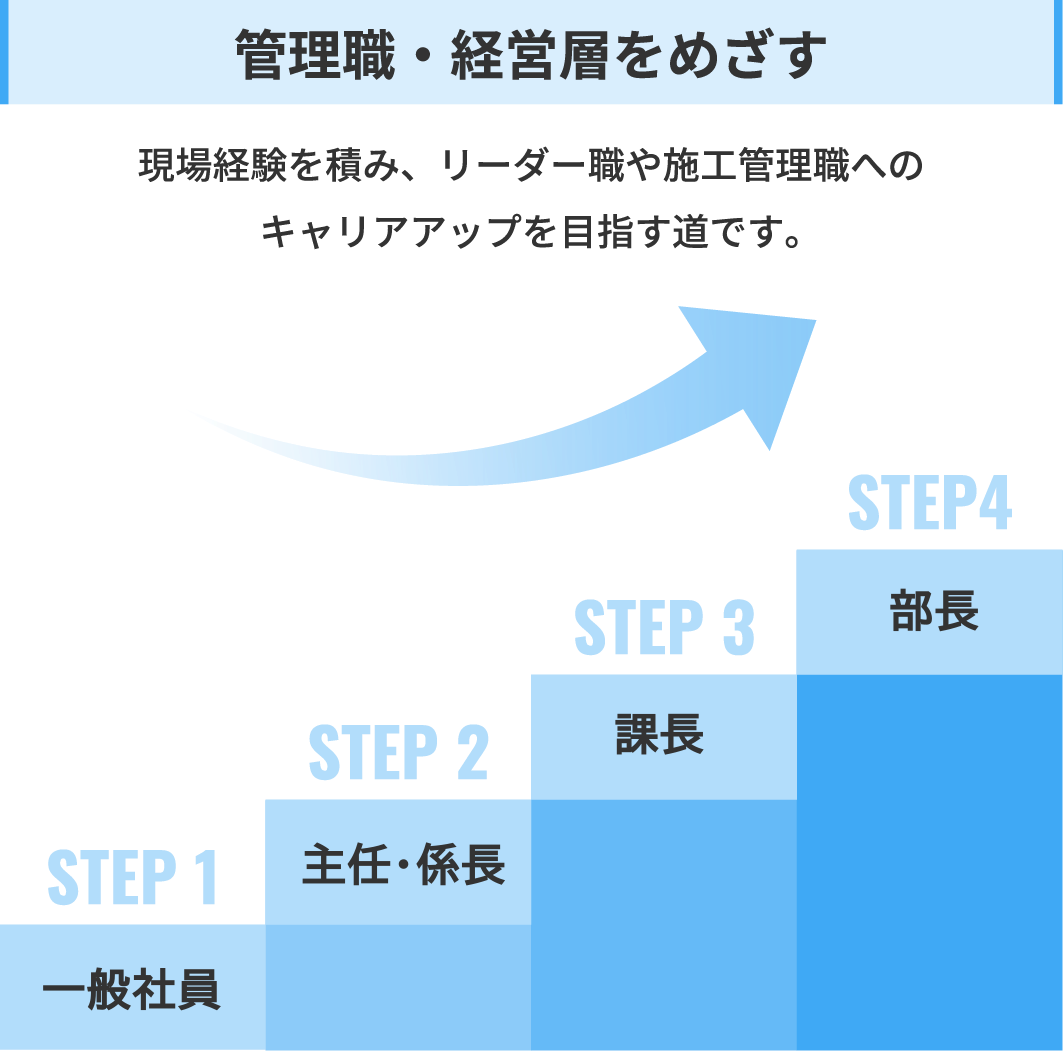 管理職・経営層をめざすキャリアパス